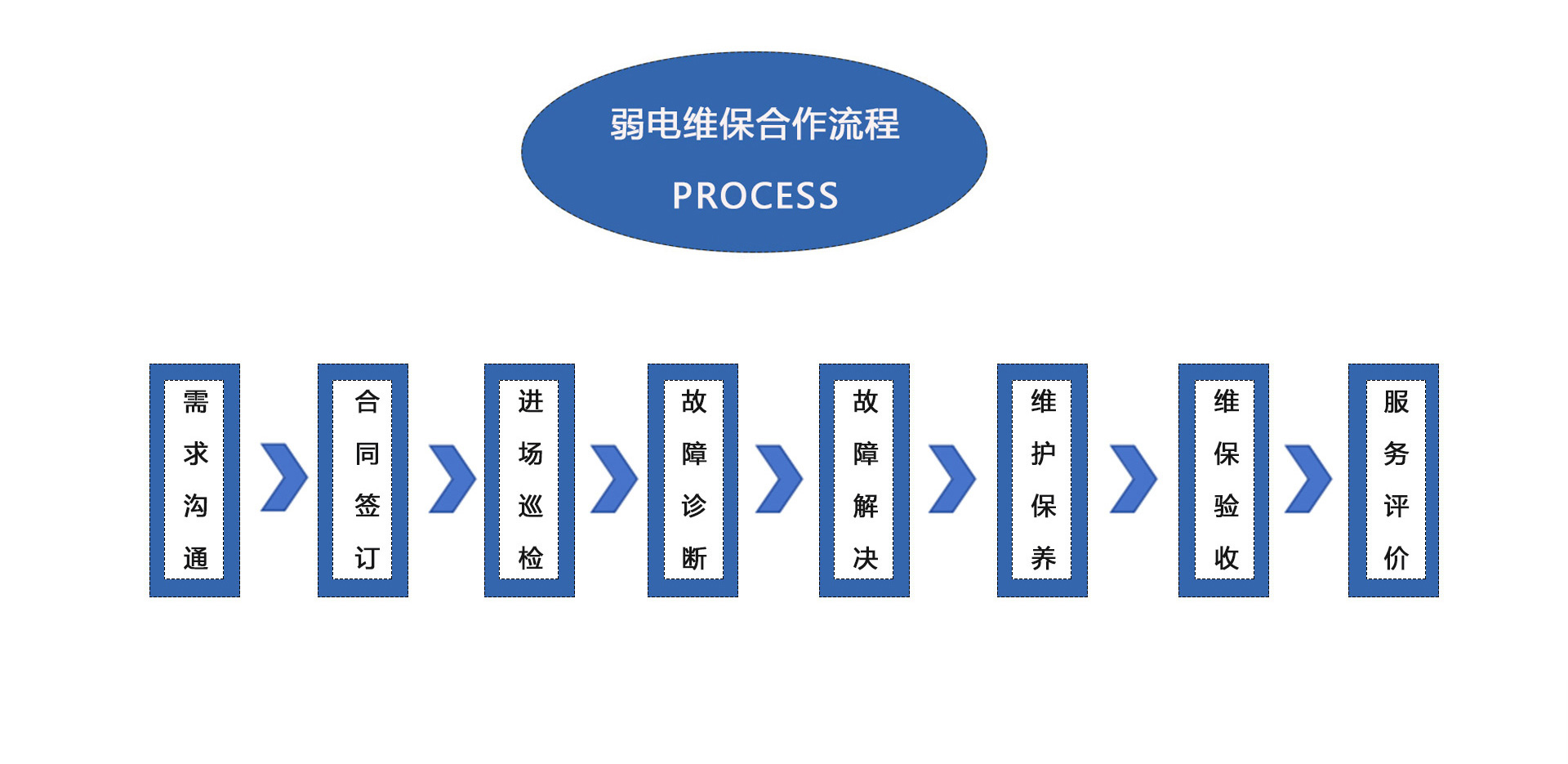 弱電維護公司、弱電工程維保公司、弱電設備保養、弱電維保公司、弱電維保合作流程：需求溝通、合同簽訂、進場巡檢、故障診斷、故障解決、維護保養、維保驗收、服務平價